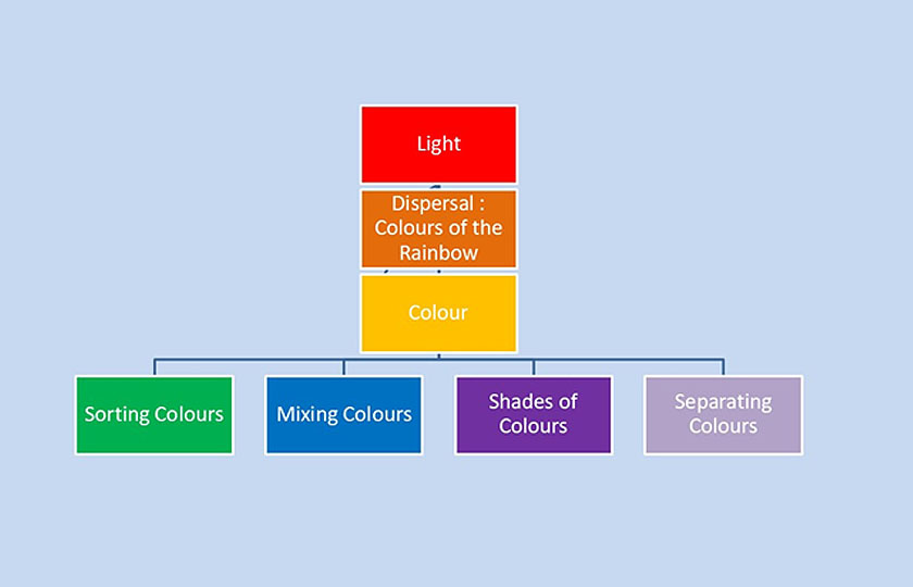 Key Scientific Concepts about Colour in the Early Years