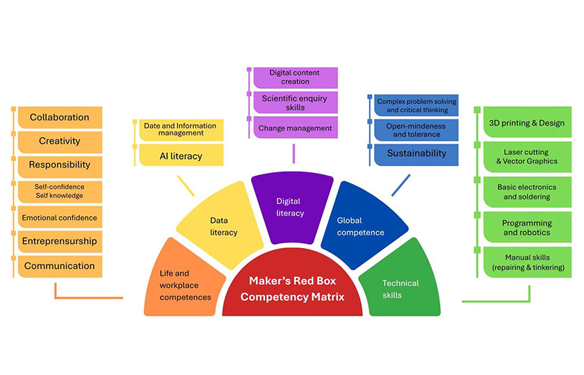 Maker's Red Box Competency Matrix